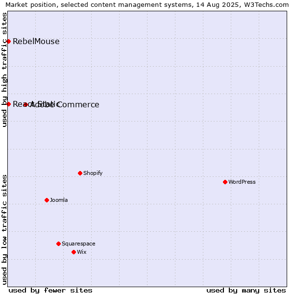 Market position of Adobe Commerce vs. React Static vs. RebelMouse