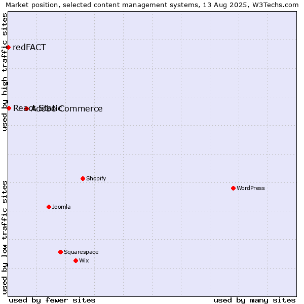 Market position of Adobe Commerce vs. React Static vs. redFACT