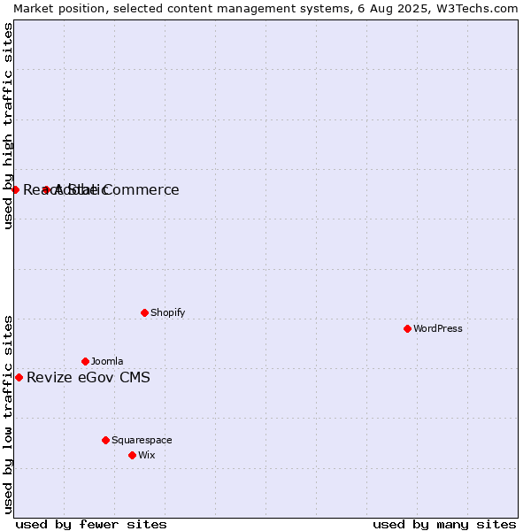 Market position of Adobe Commerce vs. Revize eGov CMS vs. React Static