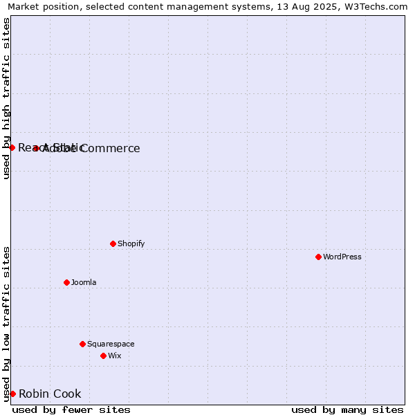 Market position of Adobe Commerce vs. Robin Cook vs. React Static