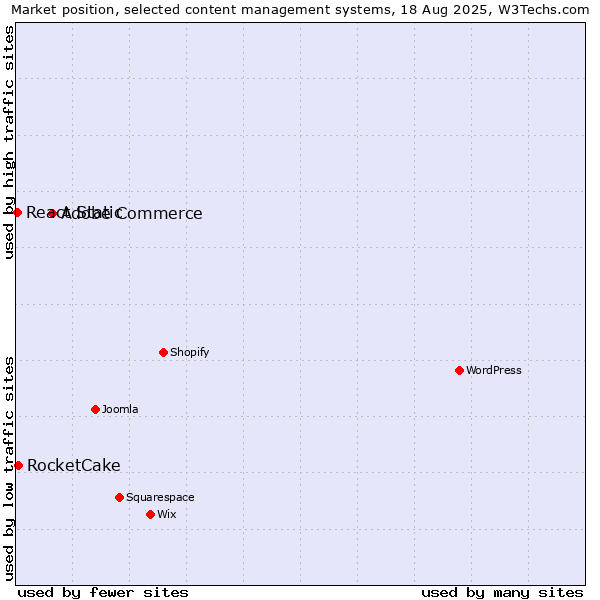 Market position of Adobe Commerce vs. RocketCake vs. React Static