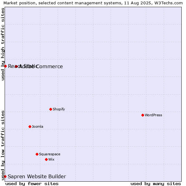 Market position of Adobe Commerce vs. React Static vs. Sapren Website Builder