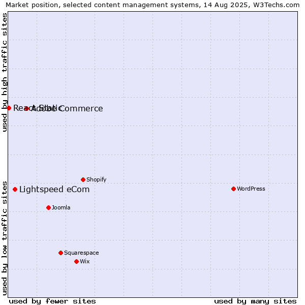 Market position of Adobe Commerce vs. Lightspeed eCom vs. React Static