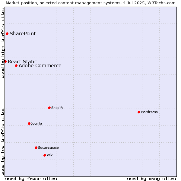 Market position of Adobe Commerce vs. SharePoint vs. React Static