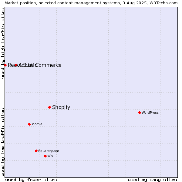 Market position of Shopify vs. Adobe Commerce vs. React Static