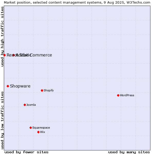 Market position of Adobe Commerce vs. Shopware vs. React Static