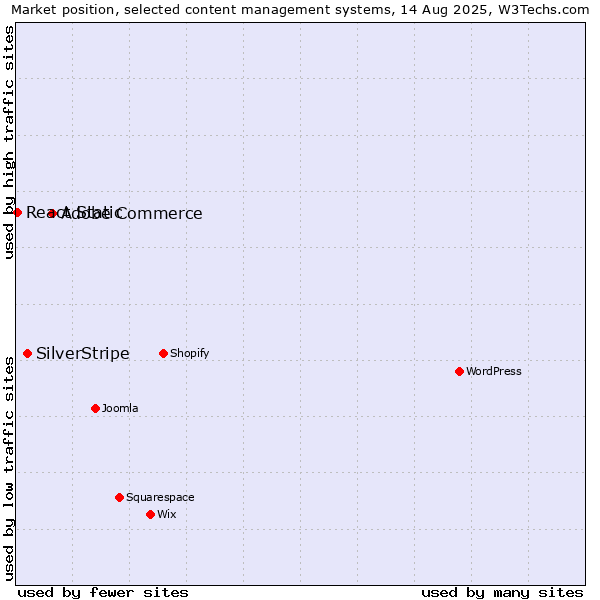 Market position of Adobe Commerce vs. SilverStripe vs. React Static