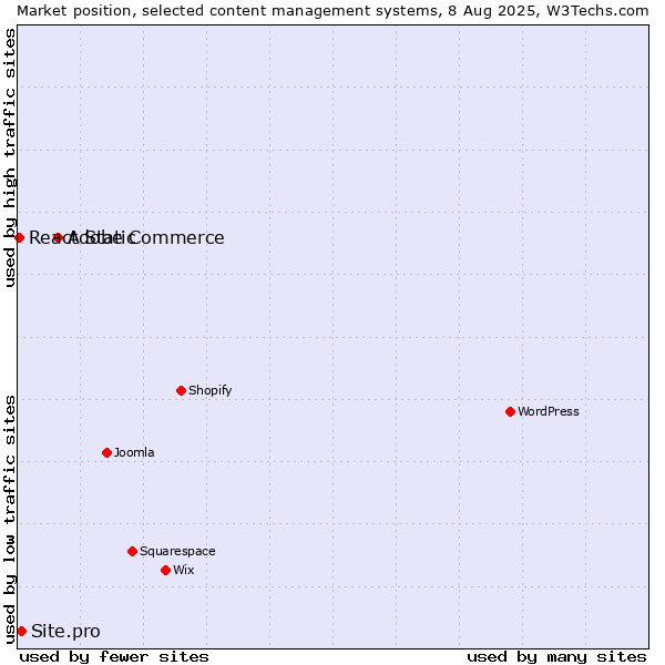 Market position of Adobe Commerce vs. Site.pro vs. React Static