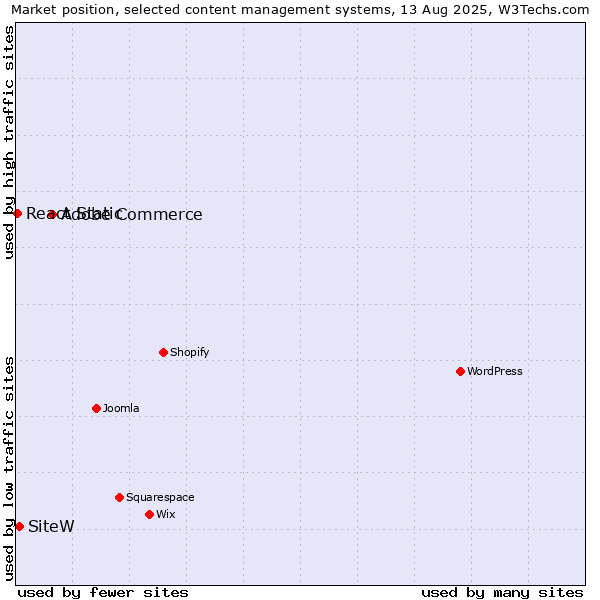 Market position of Adobe Commerce vs. SiteW vs. React Static