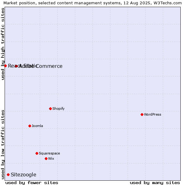 Market position of Adobe Commerce vs. Sitezoogle vs. React Static