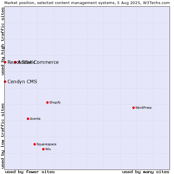Market position of Adobe Commerce vs. Cendyn CMS vs. React Static