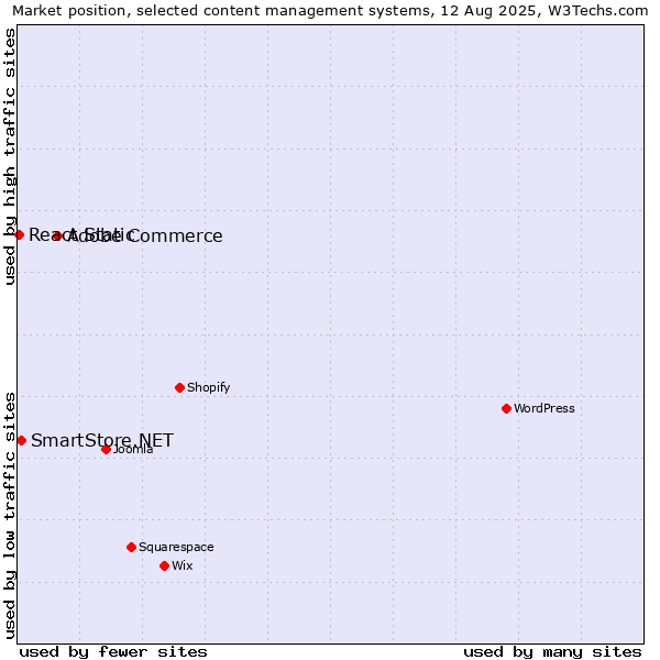 Market position of Adobe Commerce vs. SmartStore.NET vs. React Static