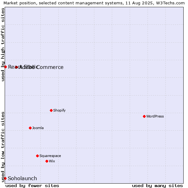 Market position of Adobe Commerce vs. React Static vs. Soholaunch