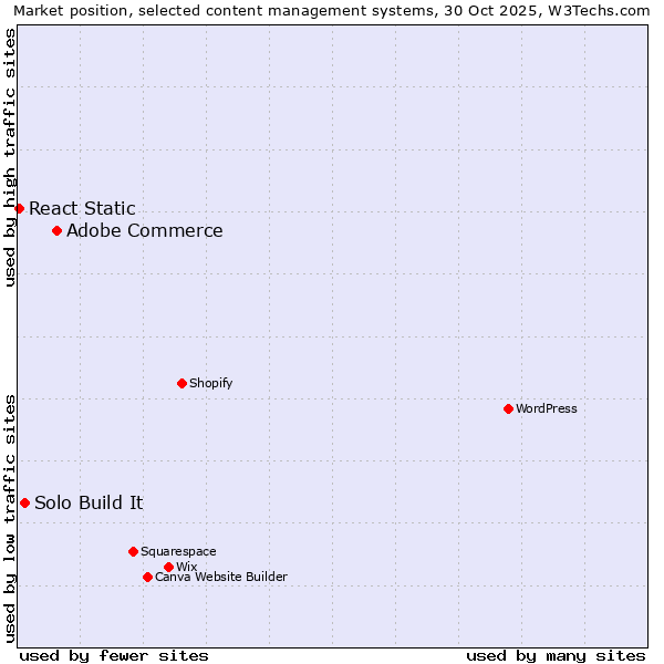Market position of Adobe Commerce vs. Solo Build It vs. React Static