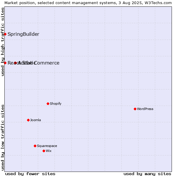 Market position of Adobe Commerce vs. SpringBuilder vs. React Static