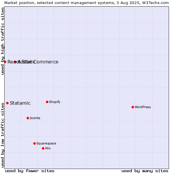 Market position of Adobe Commerce vs. Statamic vs. React Static