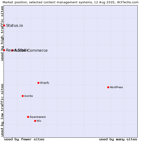 Market position of Adobe Commerce vs. React Static vs. Status.io