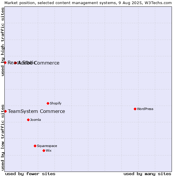 Market position of Adobe Commerce vs. TeamSystem Commerce vs. React Static