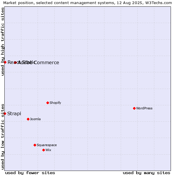 Market position of Adobe Commerce vs. React Static vs. Strapi
