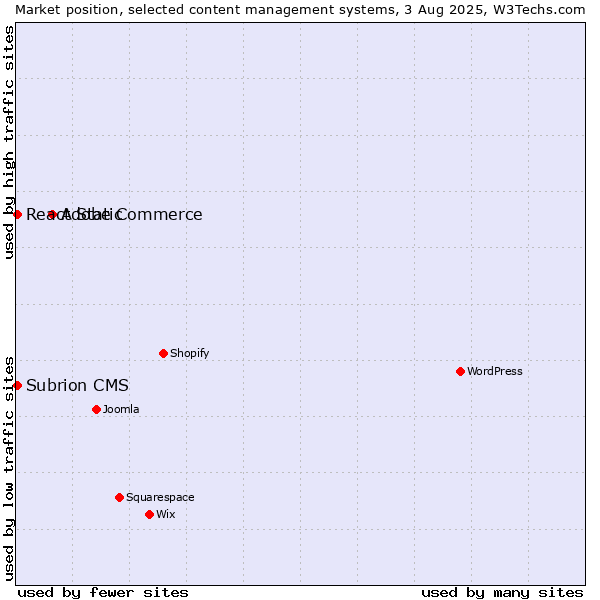 Market position of Adobe Commerce vs. React Static vs. Subrion CMS
