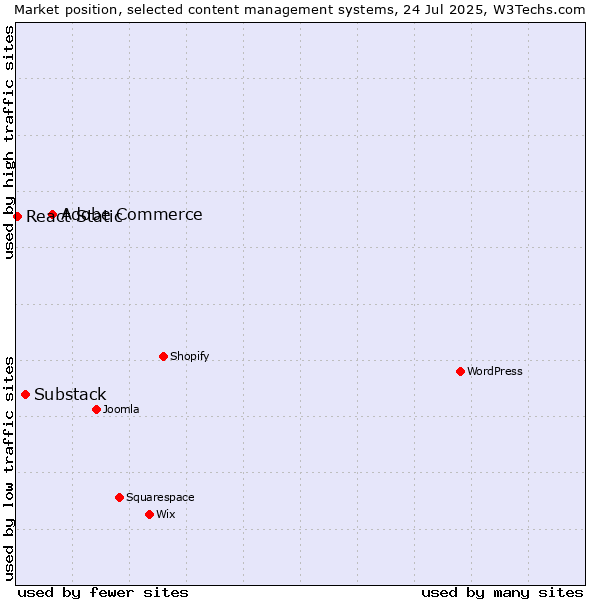 Market position of Adobe Commerce vs. Substack vs. React Static