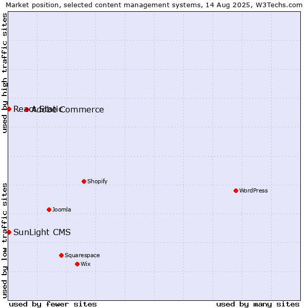 Market position of Adobe Commerce vs. React Static vs. SunLight CMS