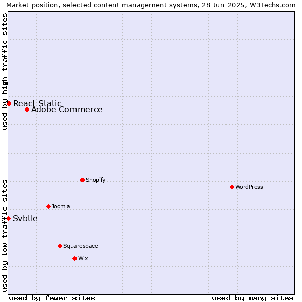 Market position of Adobe Commerce vs. React Static vs. Svbtle