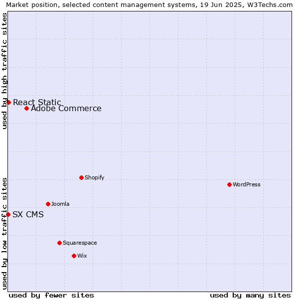 Market position of Adobe Commerce vs. React Static vs. SX CMS