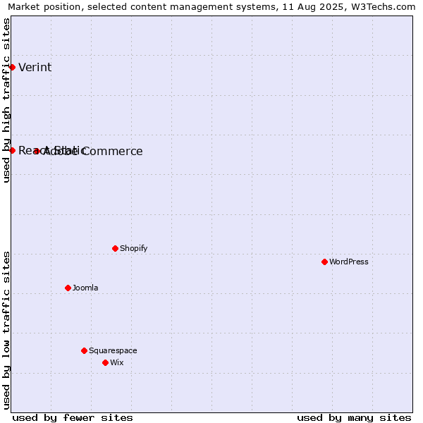 Market position of Adobe Commerce vs. React Static vs. Verint