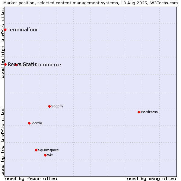 Market position of Adobe Commerce vs. React Static vs. Terminalfour