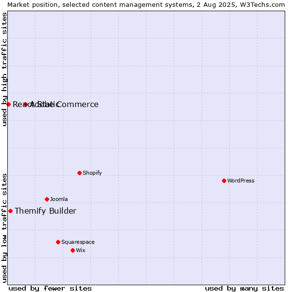 Market position of Adobe Commerce vs. Themify Builder vs. React Static