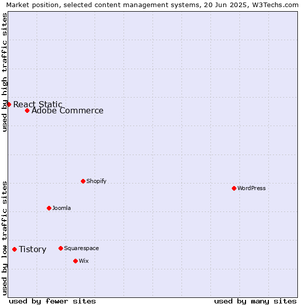 Market position of Adobe Commerce vs. Tistory vs. React Static