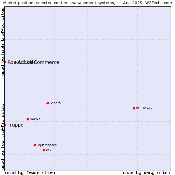 Market position of Adobe Commerce vs. React Static vs. Truppo