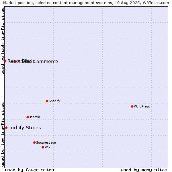 Market position of Adobe Commerce vs. Turbify Stores vs. React Static
