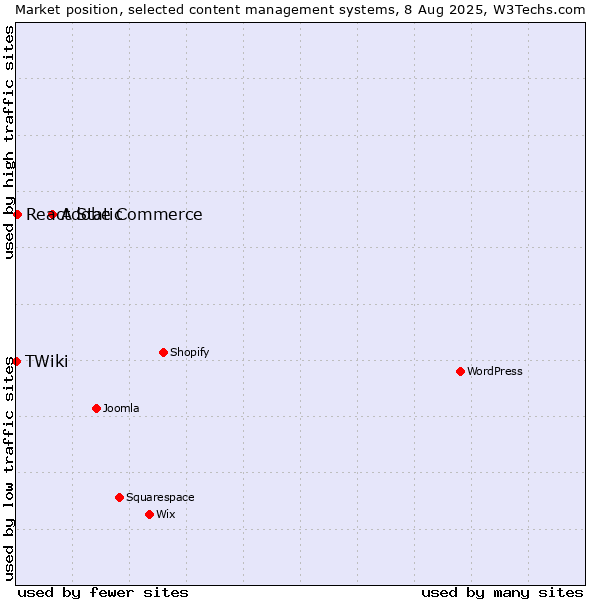 Market position of Adobe Commerce vs. React Static vs. TWiki