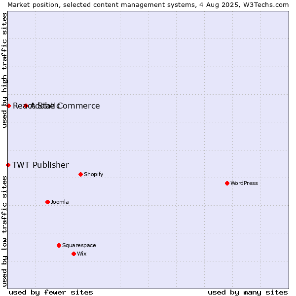 Market position of Adobe Commerce vs. React Static vs. TWT Publisher