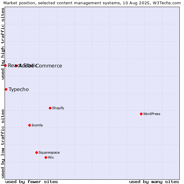 Market position of Adobe Commerce vs. Typecho vs. React Static
