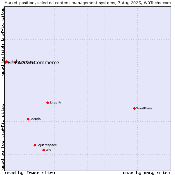 Market position of Adobe Commerce vs. Unbounce vs. React Static
