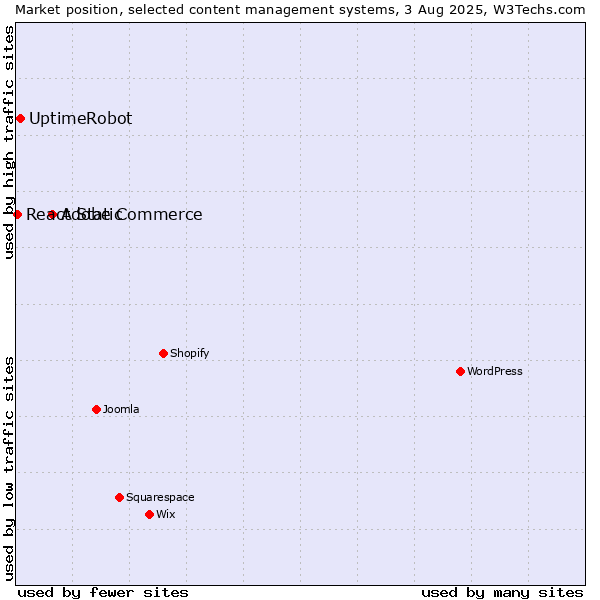 Market position of Adobe Commerce vs. UptimeRobot vs. React Static