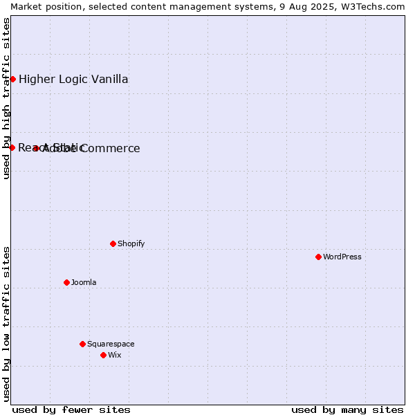 Market position of Adobe Commerce vs. Higher Logic Vanilla vs. React Static
