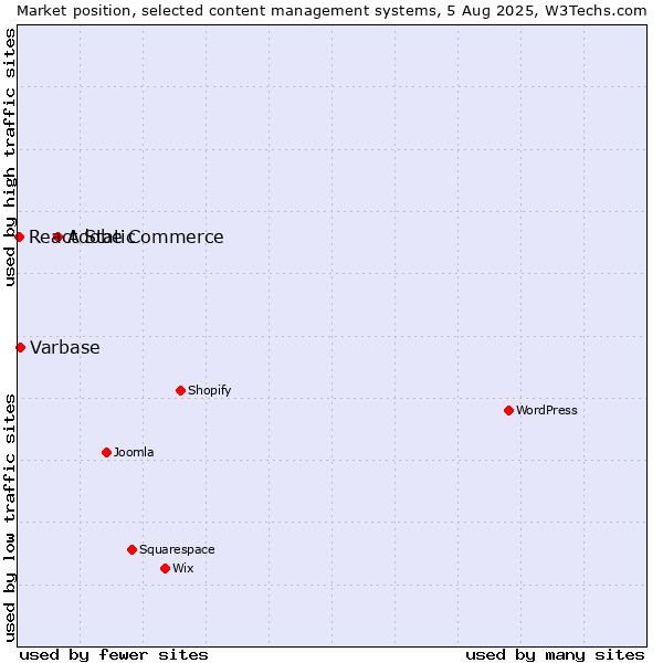 Market position of Adobe Commerce vs. Varbase vs. React Static