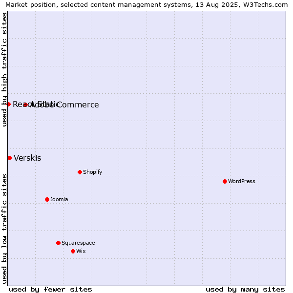 Market position of Adobe Commerce vs. Verskis vs. React Static
