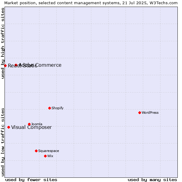 Market position of Adobe Commerce vs. Visual Composer vs. React Static