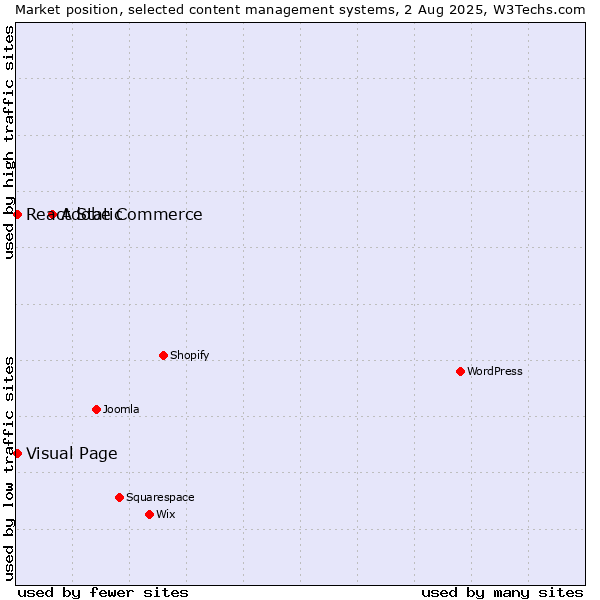 Market position of Adobe Commerce vs. Visual Page vs. React Static