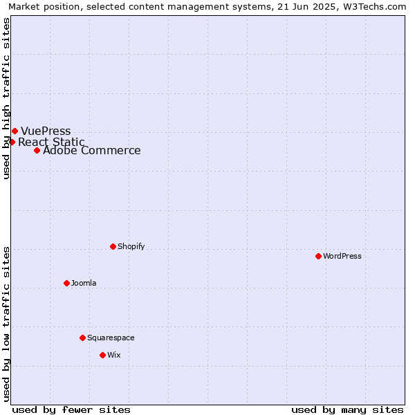 Market position of Adobe Commerce vs. VuePress vs. React Static