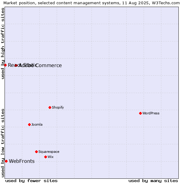 Market position of Adobe Commerce vs. WebFronts vs. React Static