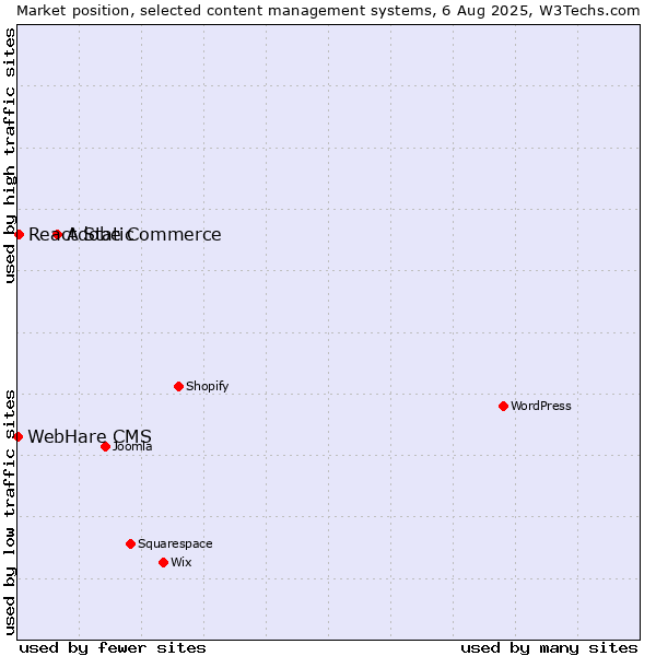 Market position of Adobe Commerce vs. React Static vs. WebHare CMS