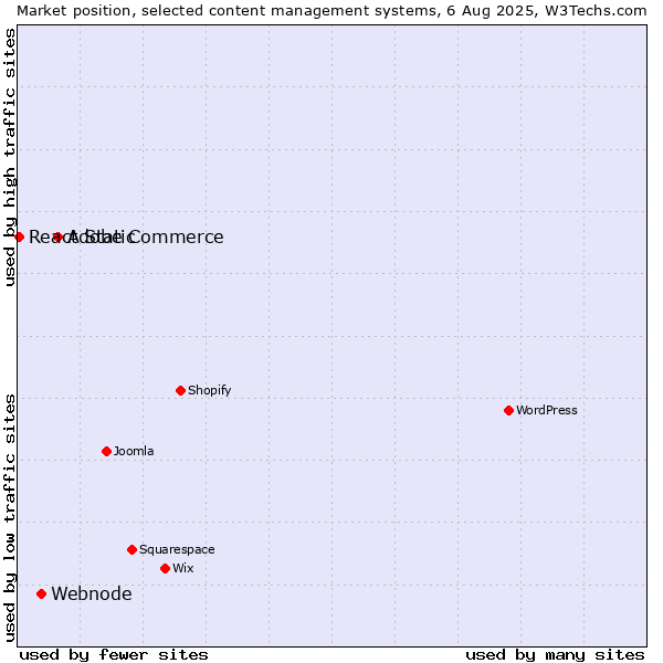 Market position of Adobe Commerce vs. Webnode vs. React Static