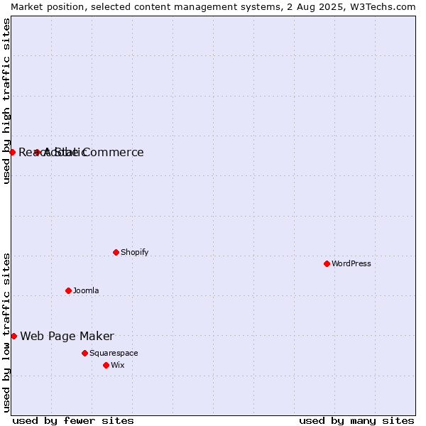 Market position of Adobe Commerce vs. Web Page Maker vs. React Static