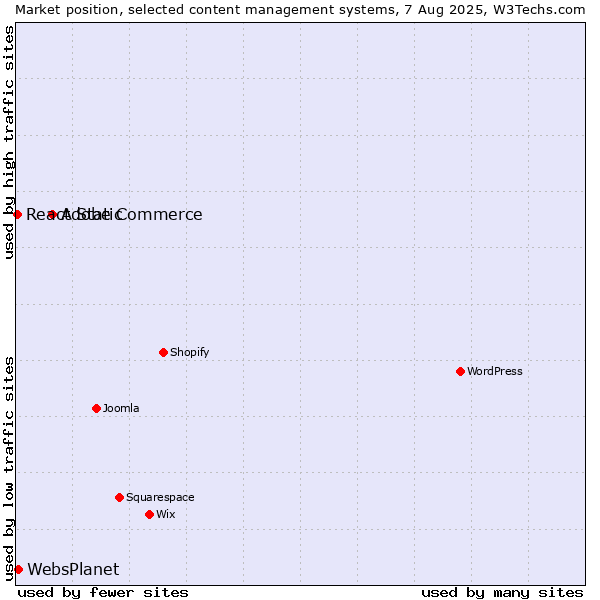 Market position of Adobe Commerce vs. WebsPlanet vs. React Static